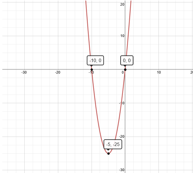 Graph of x^2+10x